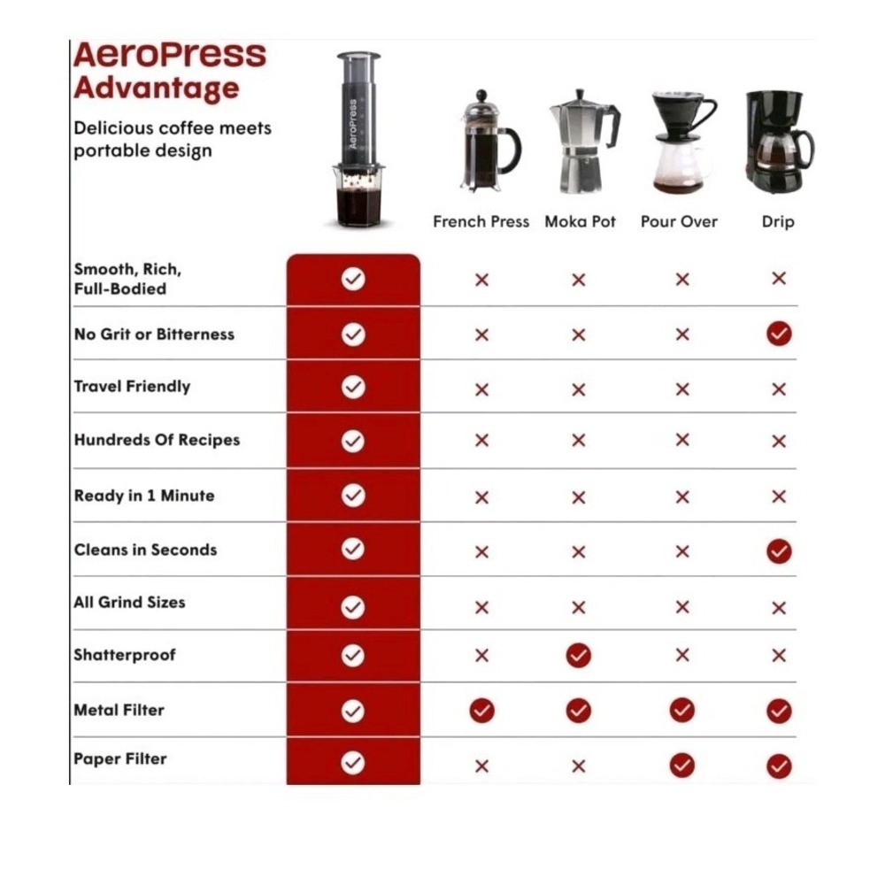 AeroPress Coffee Press, French Press,‎ Pour-Over/Espresso + 350Ex Filters-No Box - Picture 2 of 12